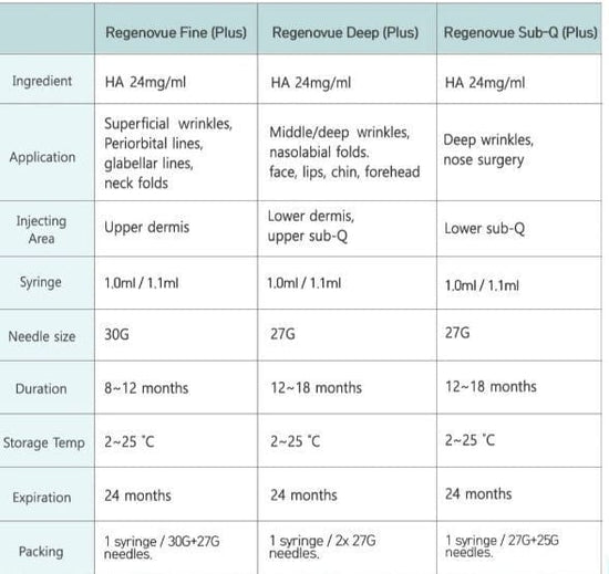 Regenovue Sub-Q Plus Regenovue Dermal Fillers